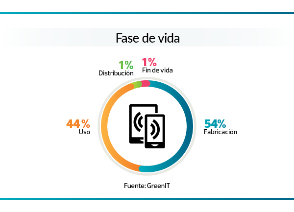 Fase de vida del móvil